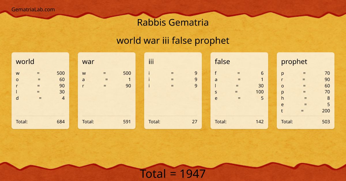 world war iii false prophet in rabbis Gematria